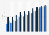 Internet penetration rate in Asia compared to the global penetration rate from 2010 to 2022