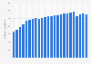 Oil production in Russia from 2000 to 2023 (in 1,000 barrels per day)