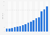 Digital advertising expenditure in the United Kingdom (UK) from 2008 to 2023 (in billion GBP)