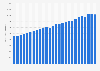 Natural gas production worldwide from 1998 to 2024 (in billion cubic meters)