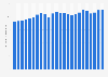 Natural gas consumption in Russia from 2000 to 2023 (in billion cubic meters)