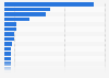 Natural gas consumption worldwide in 2023, by country (in billion cubic meters)