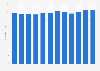 Primary energy consumption in Russia from 2012 to 2023 (in exajoules) 