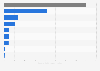 Number of people living with HIV by world region in 2023 (in millions)