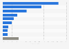 Online industries worldwide most targeted by phishing attacks as of 3rd quarter 2024