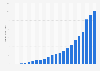 Annual revenue of Google from 2002 to 2023 (in billion U.S. dollars)