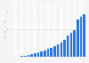 Advertising revenue of Google from 2001 to 2023 (in billion U.S. dollars)