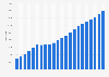 Number of Starbucks stores worldwide from 2003 to 2024