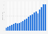 Revenue of Starbucks from 2003 to 2024 (in billion U.S. dollars)