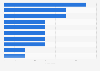 Number of runners-up at FIFA World Cups as of 2022, by country