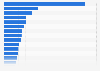 Leading retailers worldwide in 2021, by retail revenue (in billion U.S. dollars)