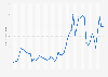 Average annual West Texas Intermediate (WTI) crude oil price from 1976 to 2024 (in U.S. dollars per barrel)