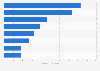 Leading home appliances manufacturers worldwide in 2023, by revenue (in billion U.S. dollars)