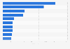 The most spoken languages worldwide in 2023 (by speakers in millions)