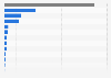 Donated funds for research and development by disease in 2022 (in million U.S. dollars)