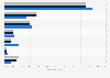 Distribution of HIV/AIDS research and development funding by product type from 2020 to 2022