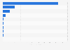 Select major funders for HIV/AIDS research and development worldwide in 2022 (in million U.S. dollars)