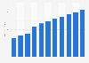 Search advertising spending worldwide from 2018 to 2028 (in billion U.S. dollars)