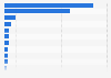 Leading mobile advertising markets worldwide in 2022, by advertising spending (in billion U.S. dollars)