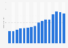 Revenue of FedEx from 2009 to 2024 (in billion U.S. dollars)