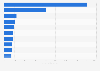 Revenue of Electrolux in 2023, by country (in million U.S. dollars)