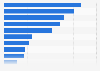 Number of employees at Electrolux in 2023, by country*