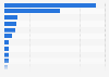 Leading sugar cane producers worldwide in 2022, based on production volume (in million metric tons)