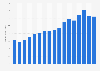 Revenue of Estée Lauder from 2008 to 2024 (in billion U.S. dollars)