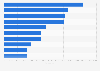 Deadliest natural disasters worldwide from 1950 to 2023