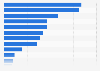 Leading cement manufacturers worldwide based on revenue as of January 2024 (in billion U.S. dollars)