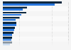 Germany's top source countries for the import of machine tools in 2020 and 2021, based on import value (in million euros)