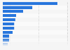 Largest oil spills worldwide since 1967 (in million gallons)