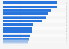 Most popular websites on the global Majestic Million ranking as of December 2024, by referring subnets