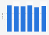 Worldwide visits to Google.com from October 2023 to March 2024 (in billions)