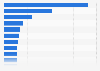 Leading exporting countries of fish and fishery products worldwide in 2020 (in billion U.S. dollars)*