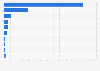 Global market share held by the leading web browser versions as of August 2023