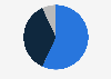 Net sales share of adidas worldwide in 2023, by product category