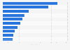 Number of stores of the H&M Group worldwide as of 2023, by selected region