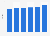 Revenue from the digital ICT market in Europe from 2012 to 2019 (in billion euros)