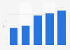 Digital display advertising spending in the United Kingdom from 2019 to 2023 (in billion GBP)