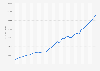 Global gross domestic product (GDP) at current prices from 1985 to 2029 (in billion U.S. dollars)