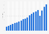 Revenue of Inditex Group from 2004 to 2023 (in billion euros)