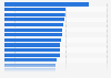 Health expenditure as a percentage of gross domestic product (GDP) in selected countries as of 2023