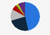 Geographical distribution of post-war and contemporary art auction revenue worldwide in 2023