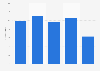 Global revenue of the Unilever Group in 2023, by product segment (in billion euros)