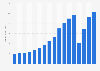 Revenue of Expedia Group from 2007 to 2024 (in billion U.S. dollars)