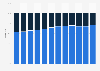 Percentage of product class sales of Walgreens in the United States from 2013 to 2024