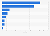 Number of natural disasters worldwide in 2023, by type