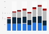 Net revenue generated by Activision Blizzard from 2015 to 2022, by platform (in million U.S. dollars)