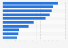 Leading solar PV manufacturers worldwide in 2023, based on shipments (in gigawatts)